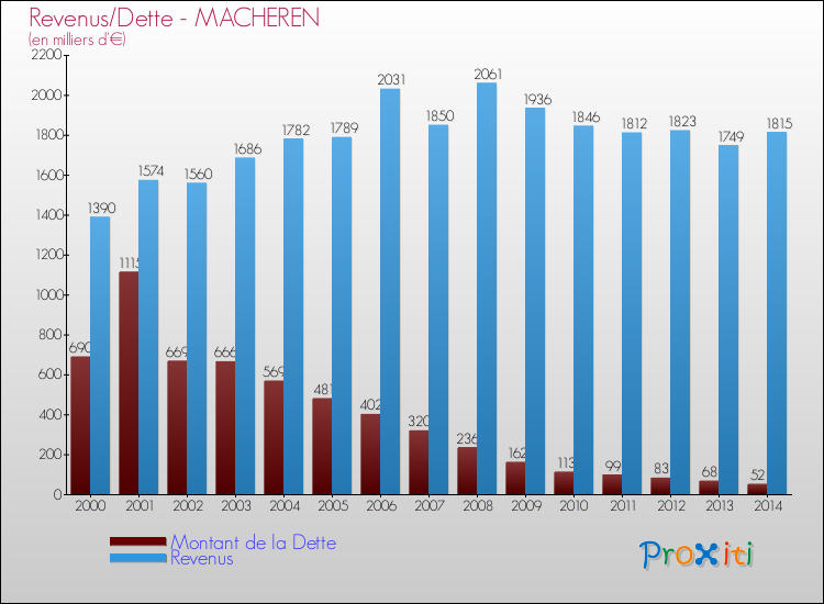 Evolution comparée de la dette et des revenus pour la commune de MACHEREN de 2000 à 2014 Comparaison de la dette et des revenus pour MACHEREN de 2000 à 2014
