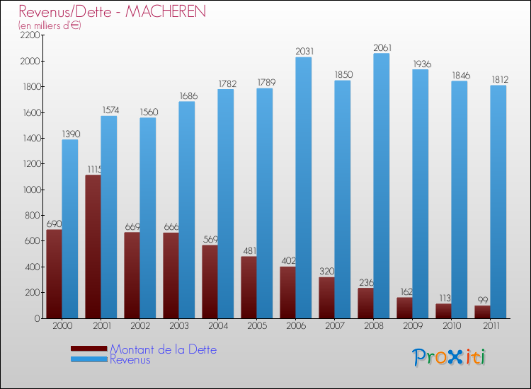 Evolution comparée de la dette et des revenus pour la commune de MACHEREN de 2000 à 2011 Comparaison de la dette et des revenus pour MACHEREN de 2000 à 2011