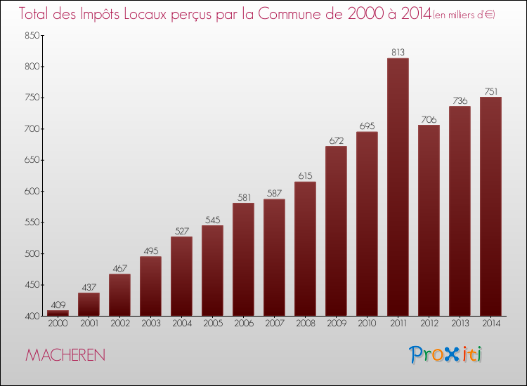 Evolution des Impôts Locaux pour la commune de MACHEREN de 2000 à 2014 Evolution des Impôts Locaux pour MACHEREN de 2000 à 2014