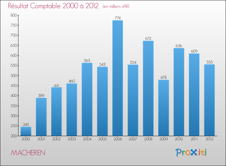 Evolution du résultat comptable pour la commune de MACHEREN de 2000 à 2012 Evolution du résultat comptable pour MACHEREN de 2000 à 2012