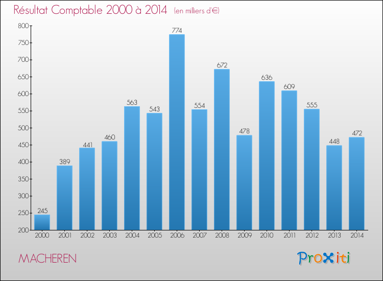 Evolution du résultat comptable pour la commune de MACHEREN de 2000 à 2014 Evolution du résultat comptable pour MACHEREN de 2000 à 2014
