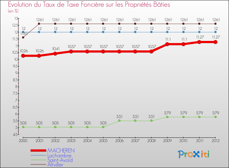 Evolution du taux de la taxe foncière sur le bati pour MACHEREN et les communes proches de 2000 à 2012 Comparaison des taux de taxe foncière sur le bati pour MACHEREN et les communes voisines de 2000 à 2012
