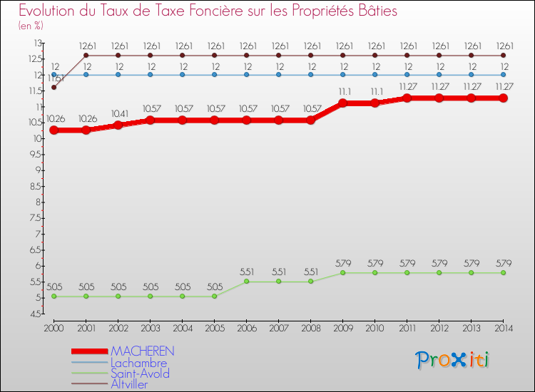 Evolution du taux de la taxe foncière sur le bati pour MACHEREN et les communes proches de 2000 à 2014 Comparaison des taux de taxe foncière sur le bati pour MACHEREN et les communes voisines de 2000 à 2014