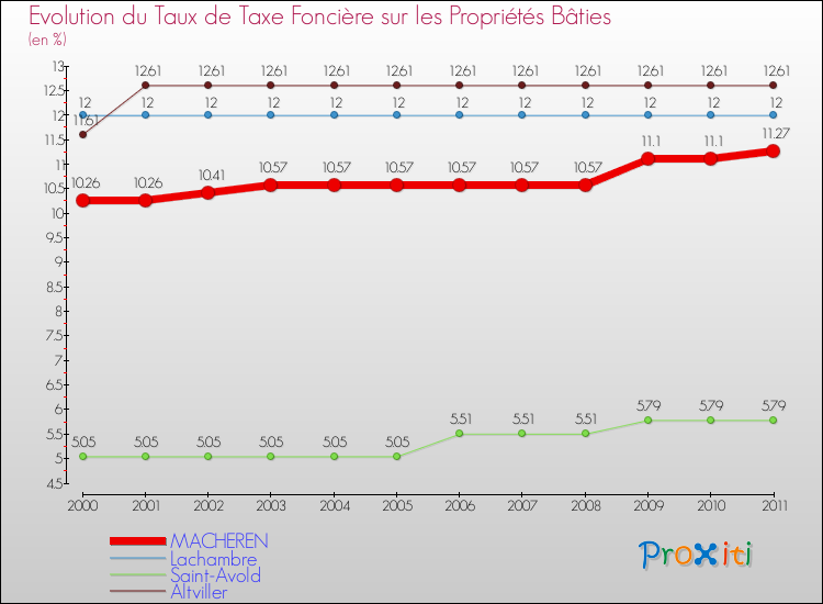 Evolution du taux de la taxe foncière sur le bati pour MACHEREN et les communes proches Comparaison des taux de taxe foncière sur le bati pour MACHEREN et les communes voisines