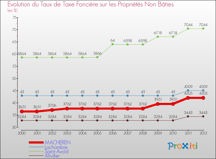 Evolution du taux de la taxe foncière sur les immeubles et terrains non batis pour MACHEREN et les communes proches de 2000 à 2012 Comparaison des taux de la taxe foncière sur les immeubles et terrains non batis pour MACHEREN et les communes voisines de 2000 à 2012