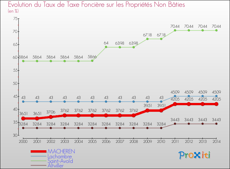 Evolution du taux de la taxe foncière sur les immeubles et terrains non batis pour MACHEREN et les communes proches de 2000 à 2014 Comparaison des taux de la taxe foncière sur les immeubles et terrains non batis pour MACHEREN et les communes voisines de 2000 à 2014
