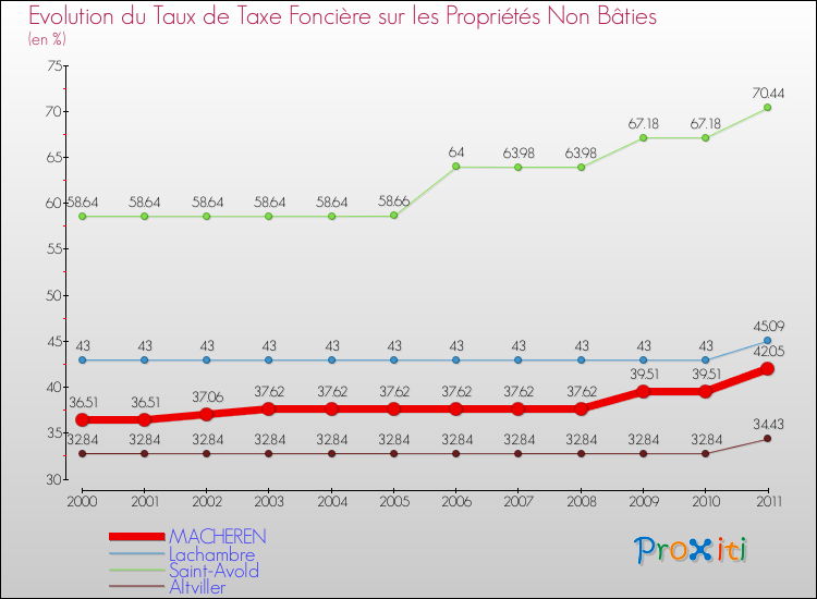 Evolution du taux de la taxe foncière sur les immeubles et terrains non batis pour MACHEREN et les communes proches Comparaison des taux de la taxe foncière sur les immeubles et terrains non batis pour MACHEREN et les communes voisines