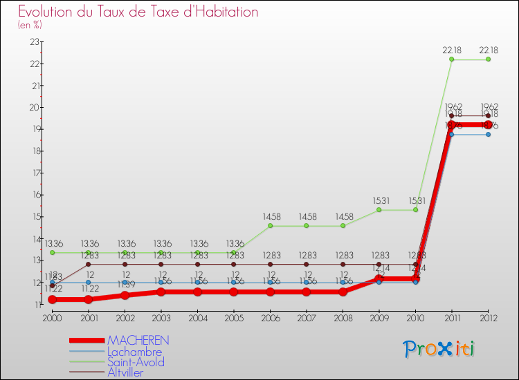 Evolution du taux de la taxe d'habitation pour MACHEREN et les communes proches Comparaison des taux de la taxe d'habitation pour MACHEREN et les communes voisines