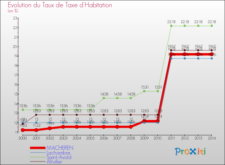 Evolution du taux de la taxe d'habitation pour MACHEREN et les communes proches de 2000 à 2014 Comparaison des taux de la taxe d'habitation pour MACHEREN et les communes voisines de 2000 à 2014