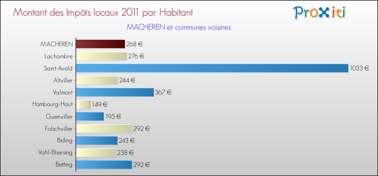 Montant des impôts locaux par Habitant pour MACHEREN et les communes proches Comparaison des impôts locaux par habitant pour MACHEREN et les communes voisines