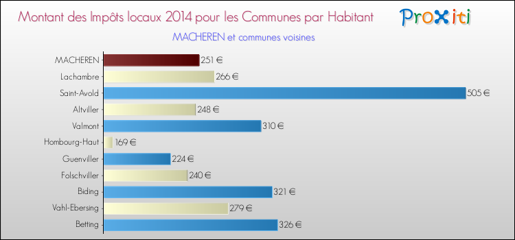 Montant des impôts locaux par Habitant pour MACHEREN et les communes proches en 2014 Comparaison des impôts locaux par habitant pour MACHEREN et les communes voisines en 2014