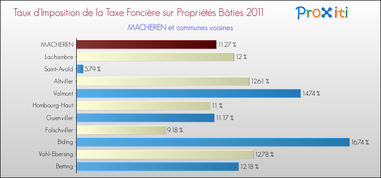 Taux d'imposition de la taxe foncière sur le bati 2011 pour MACHEREN et les communes proches Comparaison des taux d'imposition de la taxe foncière sur le bati 2011 pour MACHEREN et les communes voisines