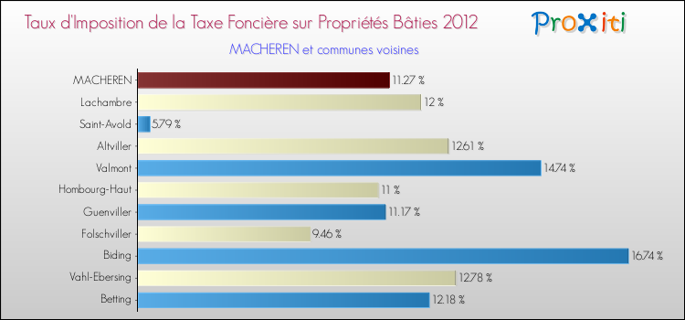 Taux d'imposition de la taxe foncière sur le bati 2012 pour MACHEREN et les communes proches Comparaison des taux d'imposition de la taxe foncière sur le bati 2012 pour MACHEREN et les communes voisines