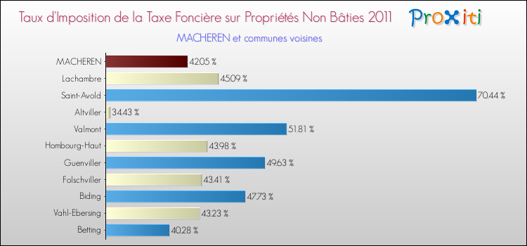 Taux d'imposition de la taxe foncière sur les immeubles et terrains non batis 2011 pour MACHEREN et les communes proches Comparaison des taux d'imposition de la taxe foncière sur les immeubles et terrains non batis 2011 pour MACHEREN et les communes voisines