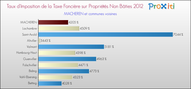 Taux d'imposition de la taxe foncière sur les immeubles et terrains non batis 2012 pour MACHEREN et les communes proches Comparaison des taux d'imposition de la taxe foncière sur les immeubles et terrains non batis 2012 pour MACHEREN et les communes voisines