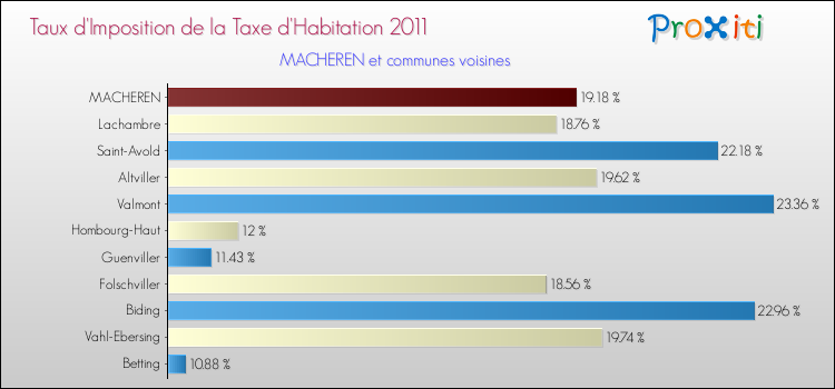 Taux d'imposition de la taxe d'habitation 2011 pour MACHEREN et les communes proches Comparaison des taux d'imposition de la taxe d'habitation 2011 pour MACHEREN et les communes voisines