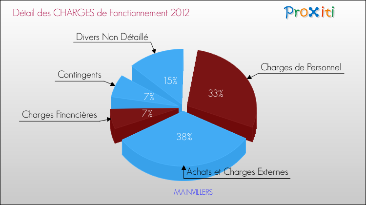 Décomposition des Charges de Fonctionnement 2012 de la commune de MAINVILLERS Charges de Fonctionnement 2012 pour la commune de MAINVILLERS
