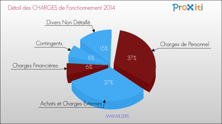 Décomposition des Charges de Fonctionnement 2014 de la commune de MAINVILLERS Charges de Fonctionnement 2014 pour la commune de MAINVILLERS