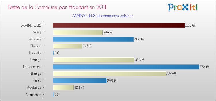 Dette par habitant de la commune en 2011 pour MAINVILLERS et les communes proches Comparaison de la dette par habitant de la commune en 2011 pour MAINVILLERS et les communes voisines