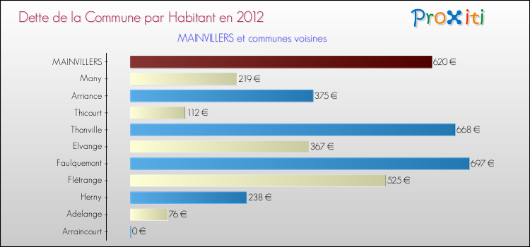 Dette par habitant de la commune en 2012 pour MAINVILLERS et les communes proches Comparaison de la dette par habitant de la commune en 2012 pour MAINVILLERS et les communes voisines
