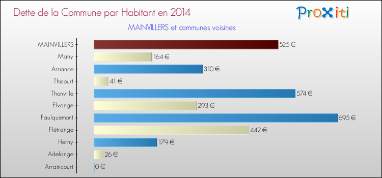 Dette par habitant de la commune en 2014 pour MAINVILLERS et les communes proches Comparaison de la dette par habitant de la commune en 2014 pour MAINVILLERS et les communes voisines