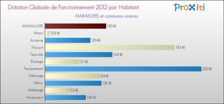 Montant des dotations globales de fonctionnement DGF par Habitant pour MAINVILLERS et les communes proches Comparaison des des dotations globales de fonctionnement DGF par habitant pour MAINVILLERS et les communes voisines