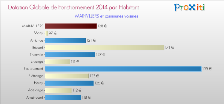 Montant des dotations globales de fonctionnement DGF par Habitant pour MAINVILLERS et les communes proches en 2014. Comparaison des des dotations globales de fonctionnement DGF par habitant pour MAINVILLERS et les communes voisines en 2014.