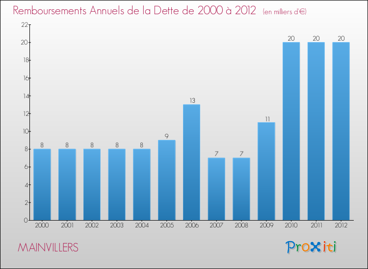 Evolution de l'annuité de la dette pour la commune de MAINVILLERS de 2000 à 2012 Annuités de la dette pour MAINVILLERS de 2000 à 2012