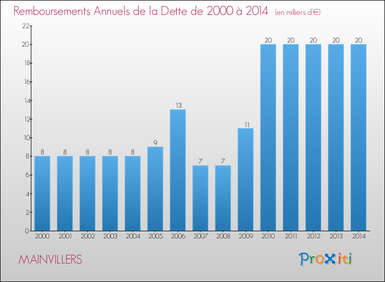 Evolution de l'annuité de la dette pour la commune de MAINVILLERS de 2000 à 2014 Annuités de la dette pour MAINVILLERS de 2000 à 2014