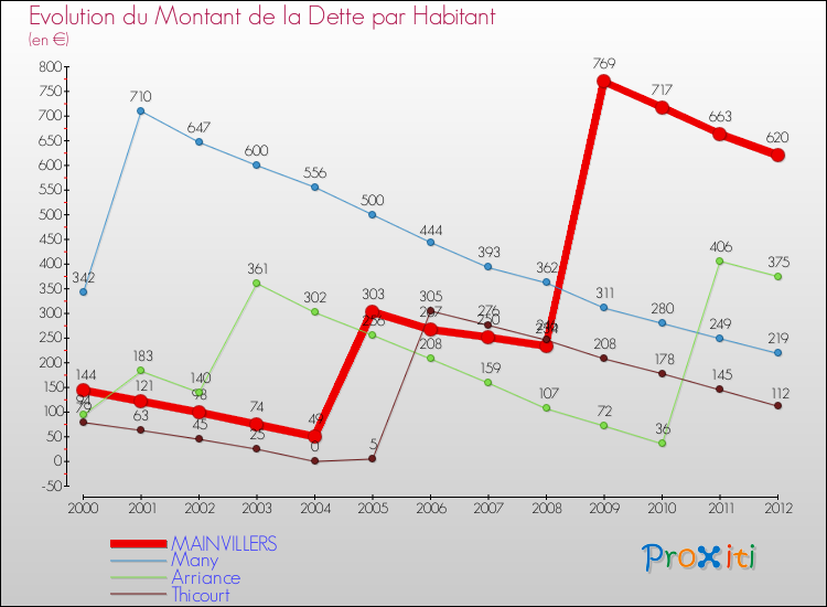 Evolution de la dette par habitant pour la commune de MAINVILLERS et les communes proches de 2000 à 2012 Comparaison de la dette par habitant pour MAINVILLERS et les communes voisines de 2000 à 2012