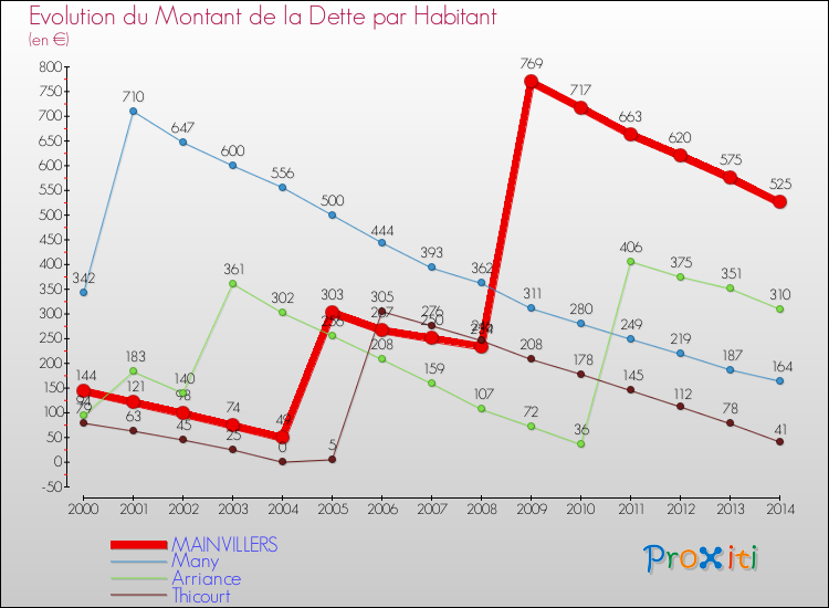 Evolution de la dette par habitant pour la commune de MAINVILLERS et les communes proches de 2000 à 2014 Comparaison de la dette par habitant pour MAINVILLERS et les communes voisines de 2000 à 2014
