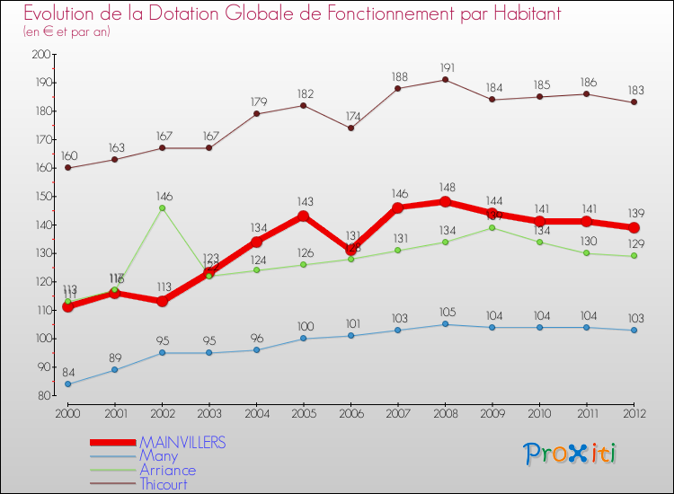 Evolution et montant de la dotation globale de fonctionnement par Habitant pour MAINVILLERS et les communes proches Comparaison des dotations globales de fonctionnement par habitant pour MAINVILLERS et les communes voisines