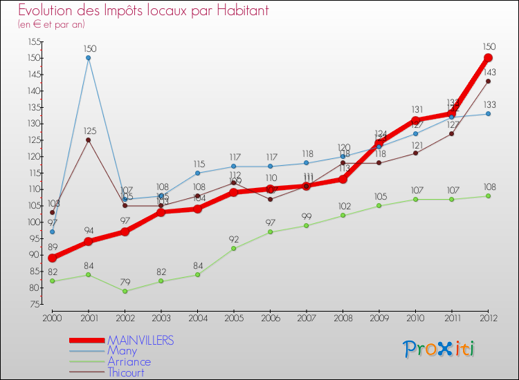 Evolution et montant des impôts locaux par Habitant pour MAINVILLERS et les communes proches Comparaison des impôts locaux par habitant pour MAINVILLERS et les communes voisines
