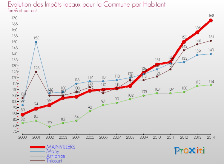 Evolution et montant des impôts locaux par Habitant pour MAINVILLERS et les communes proches de 2000 à 2014 Comparaison des impôts locaux par habitant pour MAINVILLERS et les communes voisines de 2000 à 2014