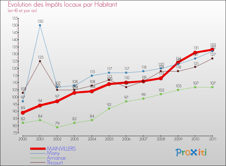 Evolution et montant des impôts locaux par Habitant pour MAINVILLERS et les communes proches Comparaison des impôts locaux par habitant pour MAINVILLERS et les communes voisines