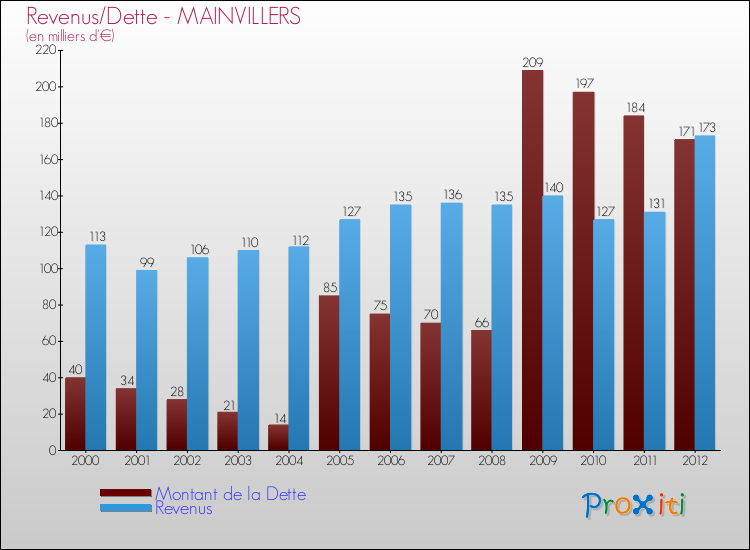 Evolution comparée de la dette et des revenus pour la commune de MAINVILLERS de 2000 à 2012 Comparaison de la dette et des revenus pour MAINVILLERS de 2000 à 2012