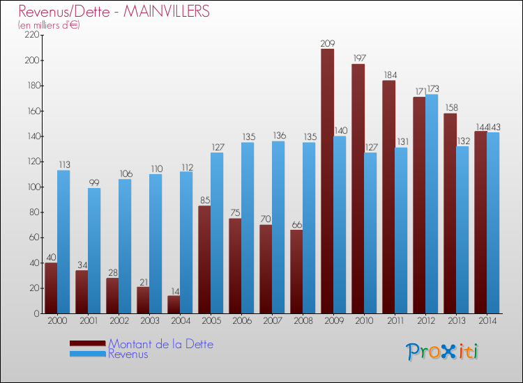 Evolution comparée de la dette et des revenus pour la commune de MAINVILLERS de 2000 à 2014 Comparaison de la dette et des revenus pour MAINVILLERS de 2000 à 2014