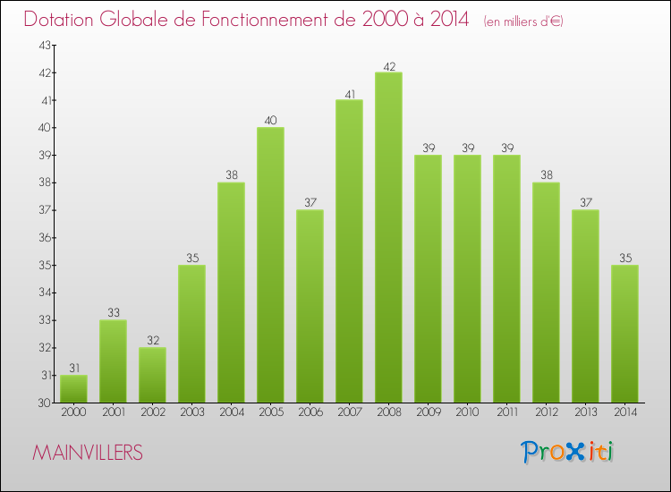 Evolution du montant de la Dotation Globale de Fonctionnement pour la commune de MAINVILLERS de 2000 à 2014 Evolution du montant de la Dotation Globale de Fonctionnement pour MAINVILLERS de 2000 à 2014