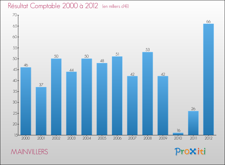 Evolution du résultat comptable pour la commune de MAINVILLERS de 2000 à 2012 Evolution du résultat comptable pour MAINVILLERS de 2000 à 2012