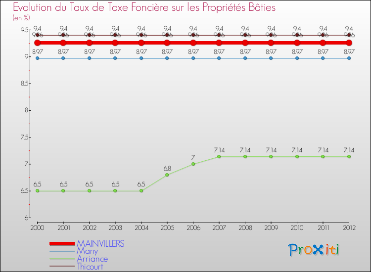 Evolution du taux de la taxe foncière sur le bati pour MAINVILLERS et les communes proches de 2000 à 2012 Comparaison des taux de taxe foncière sur le bati pour MAINVILLERS et les communes voisines de 2000 à 2012