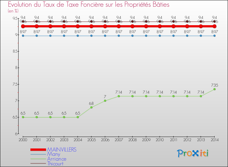 Evolution du taux de la taxe foncière sur le bati pour MAINVILLERS et les communes proches de 2000 à 2014 Comparaison des taux de taxe foncière sur le bati pour MAINVILLERS et les communes voisines de 2000 à 2014