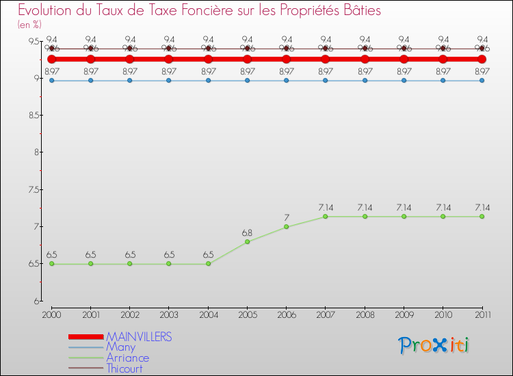 Evolution du taux de la taxe foncière sur le bati pour MAINVILLERS et les communes proches Comparaison des taux de taxe foncière sur le bati pour MAINVILLERS et les communes voisines