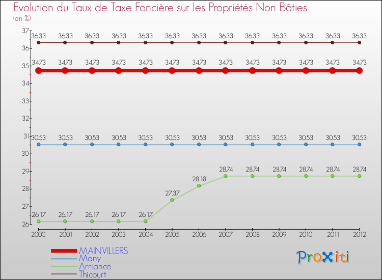 Evolution du taux de la taxe foncière sur les immeubles et terrains non batis pour MAINVILLERS et les communes proches de 2000 à 2012 Comparaison des taux de la taxe foncière sur les immeubles et terrains non batis pour MAINVILLERS et les communes voisines de 2000 à 2012