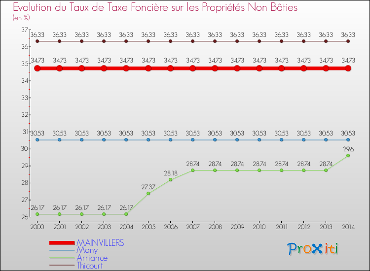 Evolution du taux de la taxe foncière sur les immeubles et terrains non batis pour MAINVILLERS et les communes proches de 2000 à 2014 Comparaison des taux de la taxe foncière sur les immeubles et terrains non batis pour MAINVILLERS et les communes voisines de 2000 à 2014