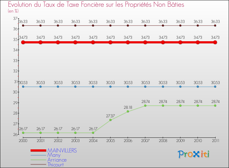 Evolution du taux de la taxe foncière sur les immeubles et terrains non batis pour MAINVILLERS et les communes proches Comparaison des taux de la taxe foncière sur les immeubles et terrains non batis pour MAINVILLERS et les communes voisines