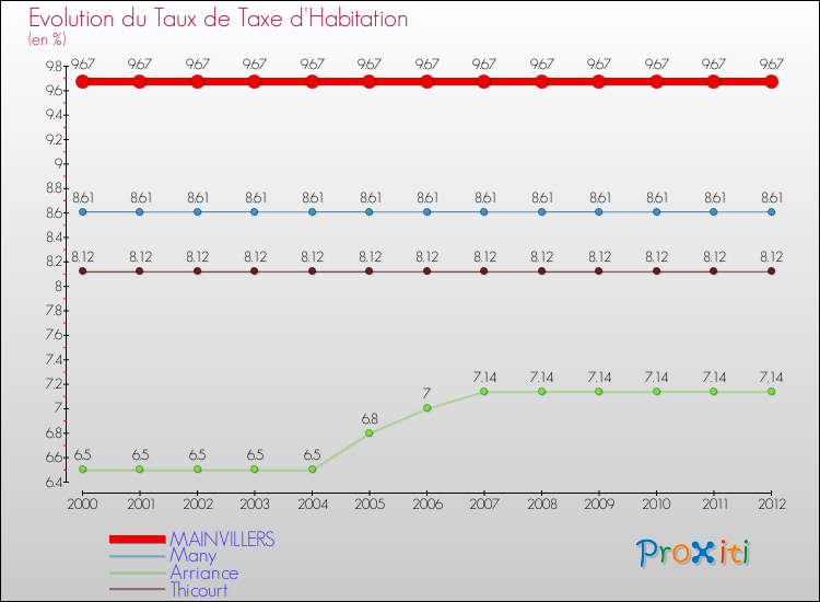 Evolution du taux de la taxe d'habitation pour MAINVILLERS et les communes proches Comparaison des taux de la taxe d'habitation pour MAINVILLERS et les communes voisines