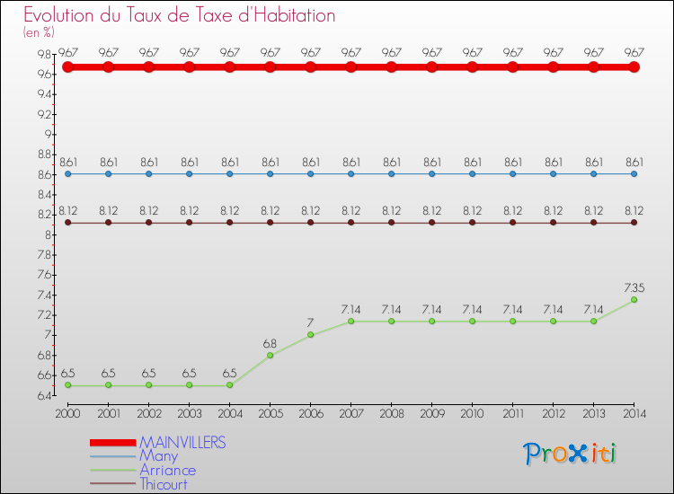 Evolution du taux de la taxe d'habitation pour MAINVILLERS et les communes proches de 2000 à 2014 Comparaison des taux de la taxe d'habitation pour MAINVILLERS et les communes voisines de 2000 à 2014