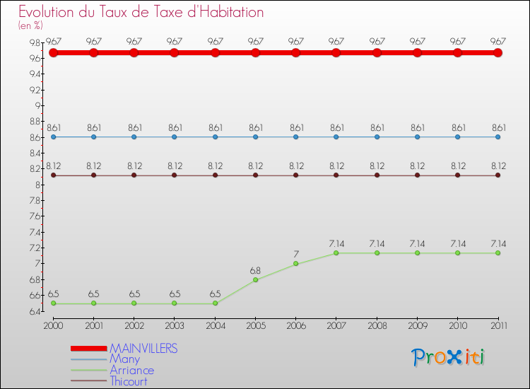 Evolution du taux de la taxe d'habitation pour MAINVILLERS et les communes proches Comparaison des taux de la taxe d'habitation pour MAINVILLERS et les communes voisines