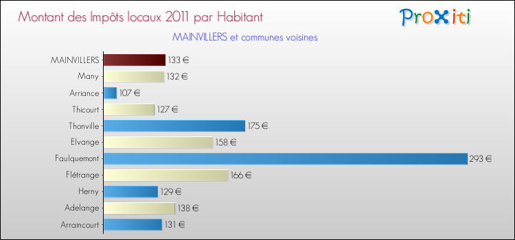 Montant des impôts locaux par Habitant pour MAINVILLERS et les communes proches Comparaison des impôts locaux par habitant pour MAINVILLERS et les communes voisines