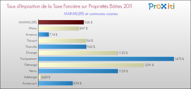 Taux d'imposition de la taxe foncière sur le bati 2011 pour MAINVILLERS et les communes proches Comparaison des taux d'imposition de la taxe foncière sur le bati 2011 pour MAINVILLERS et les communes voisines
